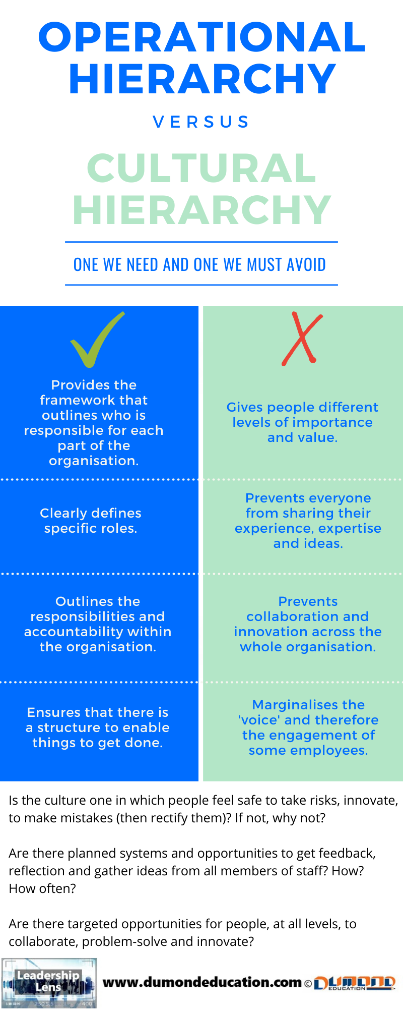 The Leadership Lens Sessions – Operational Hierarchy vs Cultural Hierarchy  Infographic – Dumond Education